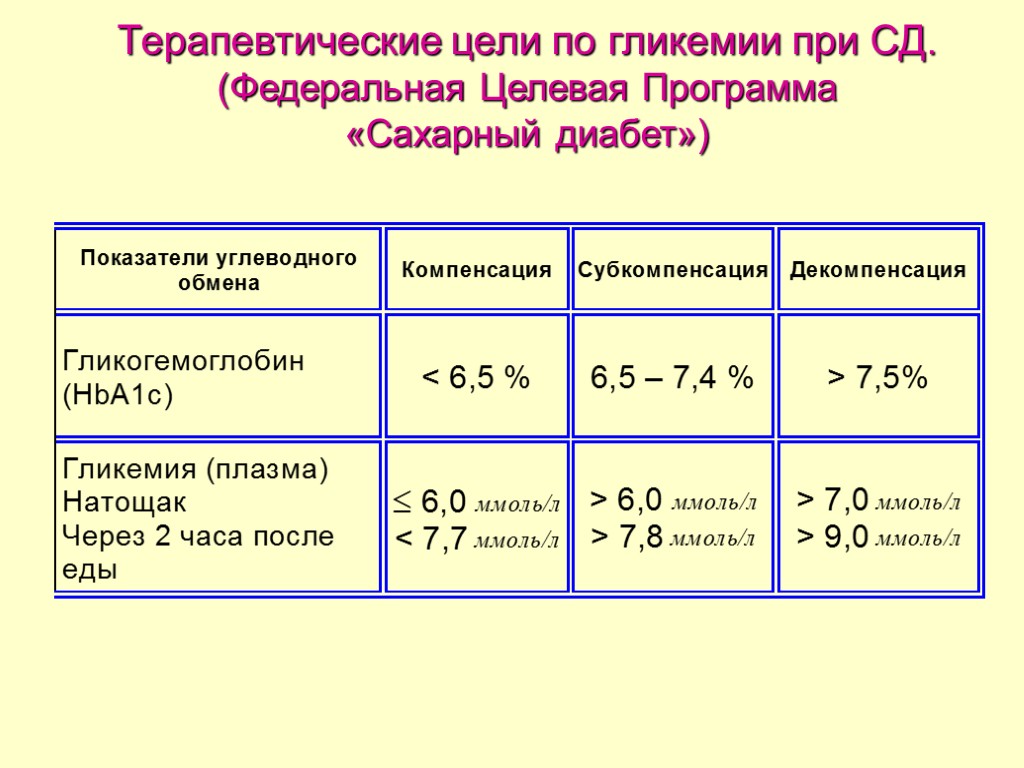 Терапевтические цели по гликемии при СД. (Федеральная Целевая Программа «Сахарный диабет»)